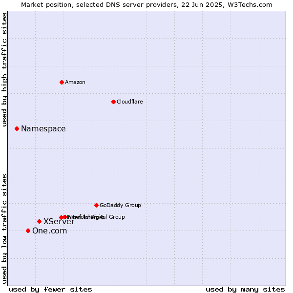 Market position of XServer vs. One.com vs. Namespace