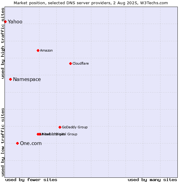 Market position of One.com vs. Namespace vs. Yahoo