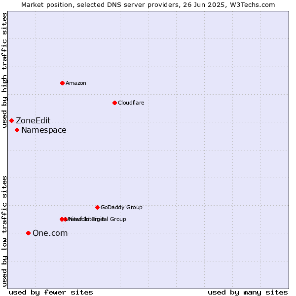 Market position of One.com vs. Namespace vs. ZoneEdit