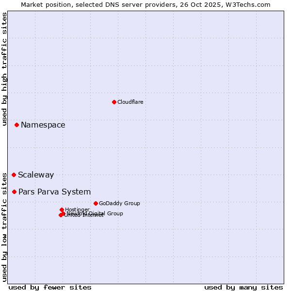 Market position of Namespace vs. Pars Parva System vs. Scaleway