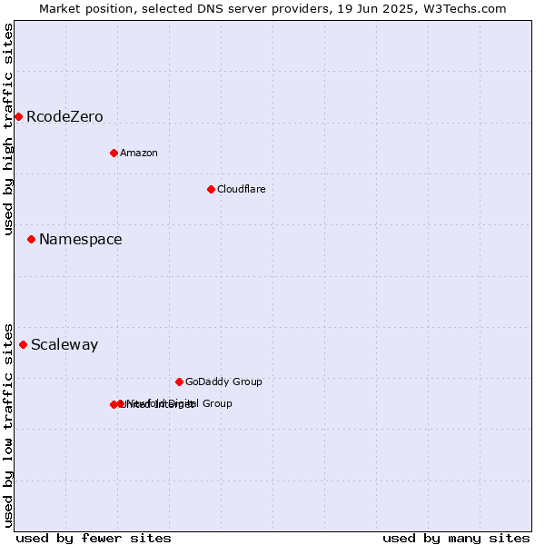 Market position of Namespace vs. Scaleway vs. RcodeZero