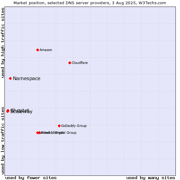 Market position of Namespace vs. Shoptet vs. Scaleway