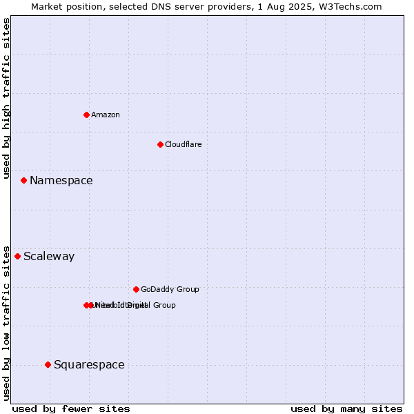 Market position of Squarespace vs. Namespace vs. Scaleway