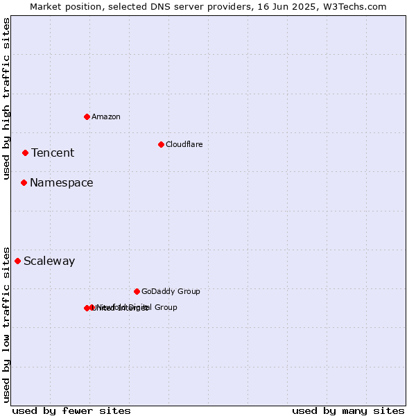 Market position of Tencent vs. Namespace vs. Scaleway