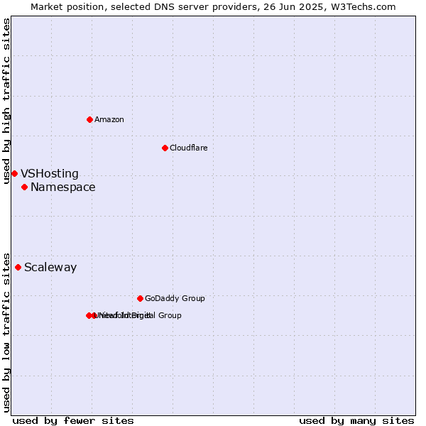 Market position of Namespace vs. Scaleway vs. VSHosting