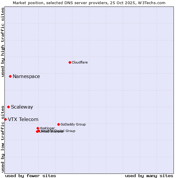 Market position of Namespace vs. Scaleway vs. VTX Telecom