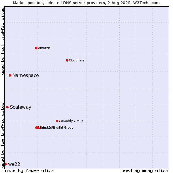 Market position of Namespace vs. Scaleway vs. we22