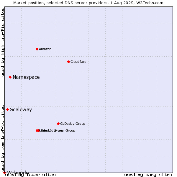Market position of Namespace vs. Scaleway vs. Webnode