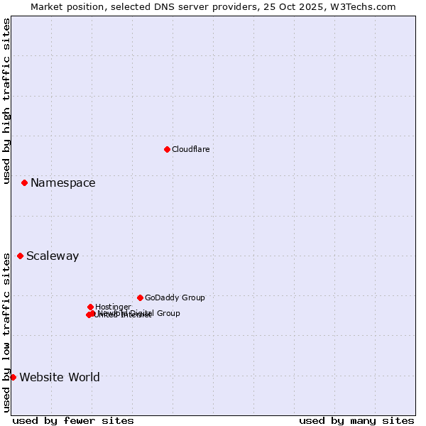 Market position of Namespace vs. Scaleway vs. Website World