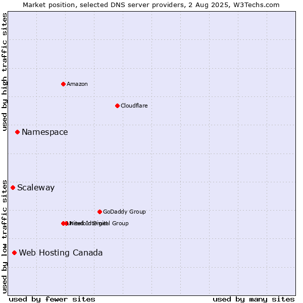 Market position of Namespace vs. Web Hosting Canada vs. Scaleway