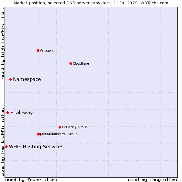 Market position of Namespace vs. Scaleway vs. WHG Hosting Services