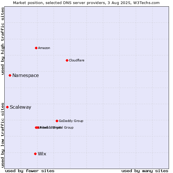Market position of Wix vs. Namespace vs. Scaleway