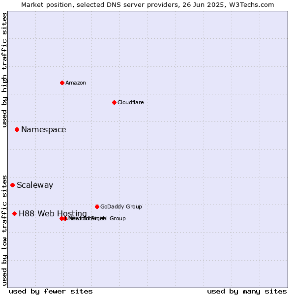 Market position of Namespace vs. H88 Web Hosting vs. Scaleway