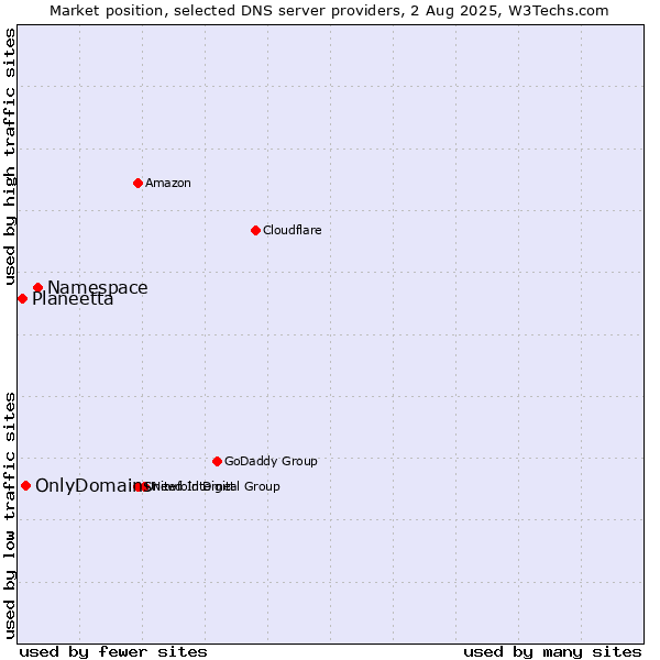 Market position of Namespace vs. OnlyDomains vs. Planeetta