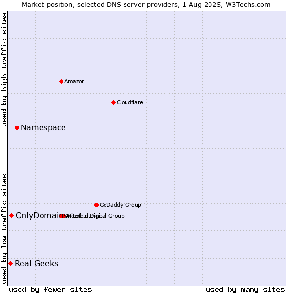 Market position of Namespace vs. OnlyDomains vs. Real Geeks