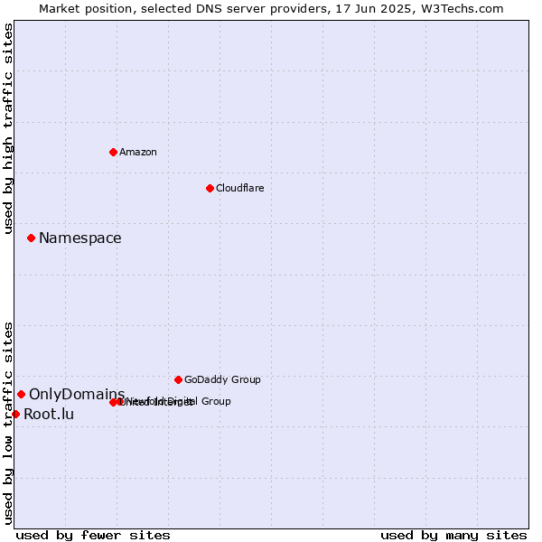 Market position of Namespace vs. OnlyDomains vs. Root.lu