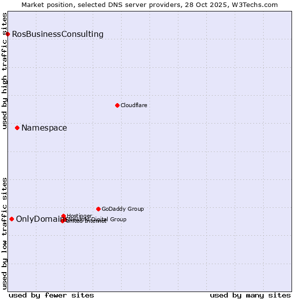 Market position of Namespace vs. OnlyDomains vs. RosBusinessConsulting