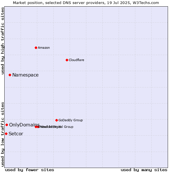 Market position of Namespace vs. OnlyDomains vs. Setcor