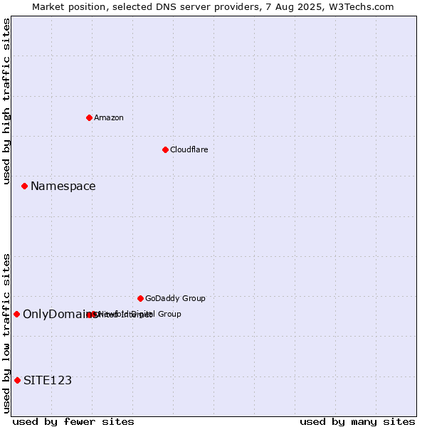 Market position of Namespace vs. SITE123 vs. OnlyDomains