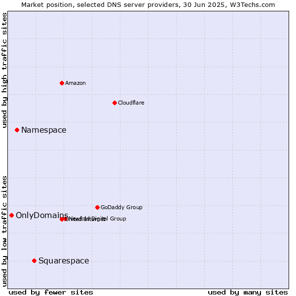 Market position of Squarespace vs. Namespace vs. OnlyDomains