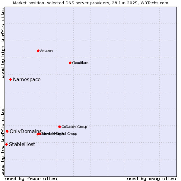 Market position of Namespace vs. OnlyDomains vs. StableHost