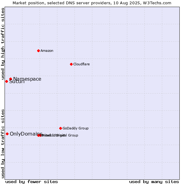 Market position of Namespace vs. OnlyDomains vs. Sucuri