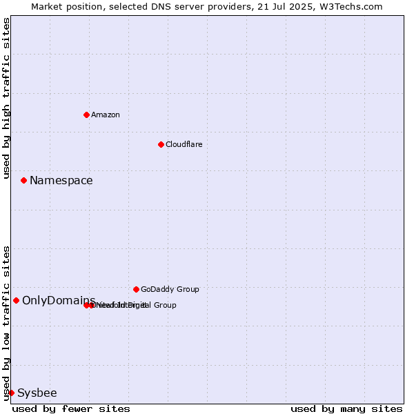 Market position of Namespace vs. OnlyDomains vs. Sysbee