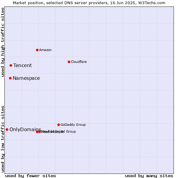 Market position of Tencent vs. Namespace vs. OnlyDomains