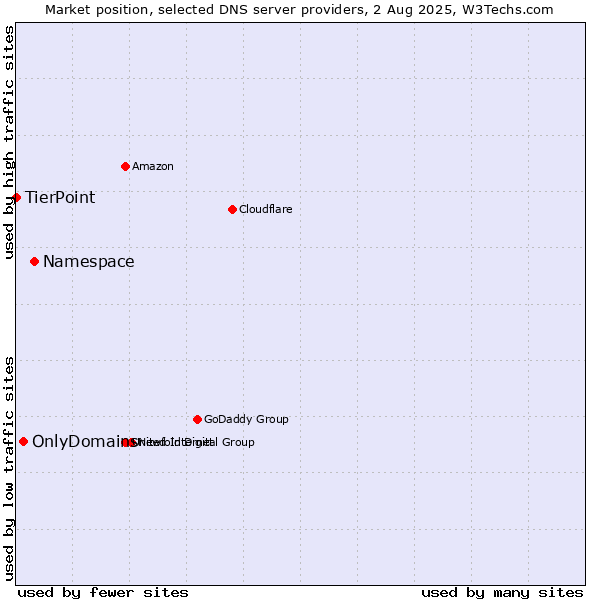 Market position of Namespace vs. OnlyDomains vs. TierPoint