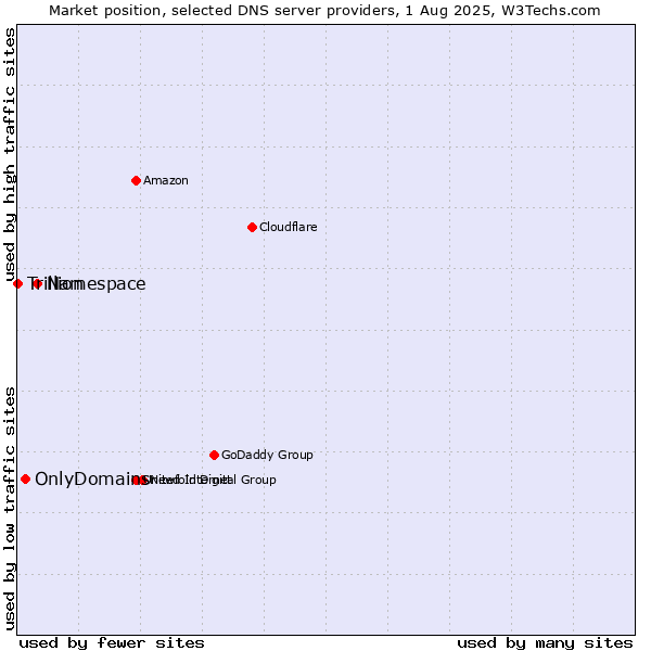Market position of Namespace vs. OnlyDomains vs. Trillion