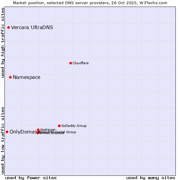 Market position of Namespace vs. Vercara UltraDNS vs. OnlyDomains