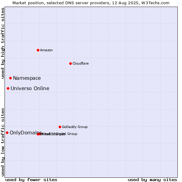 Market position of Namespace vs. Universo Online vs. OnlyDomains
