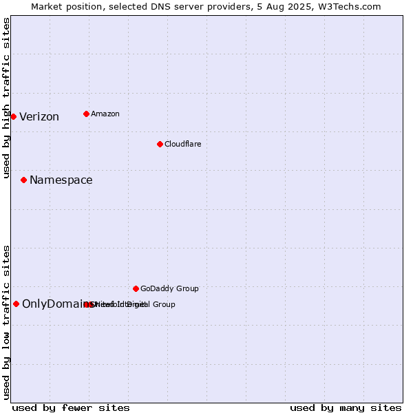 Market position of Namespace vs. OnlyDomains vs. Verizon