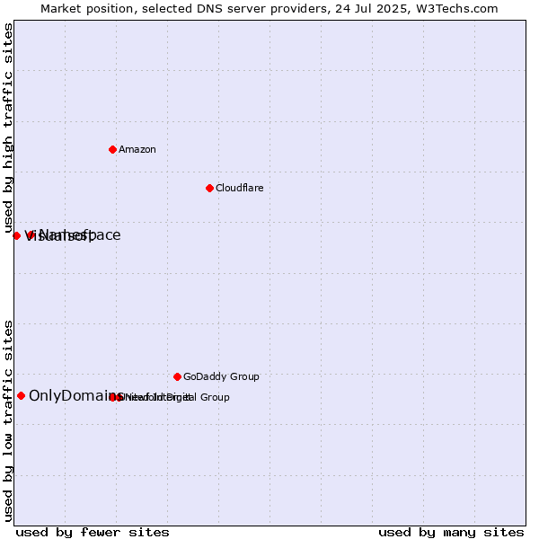 Market position of Namespace vs. OnlyDomains vs. Visualsoft