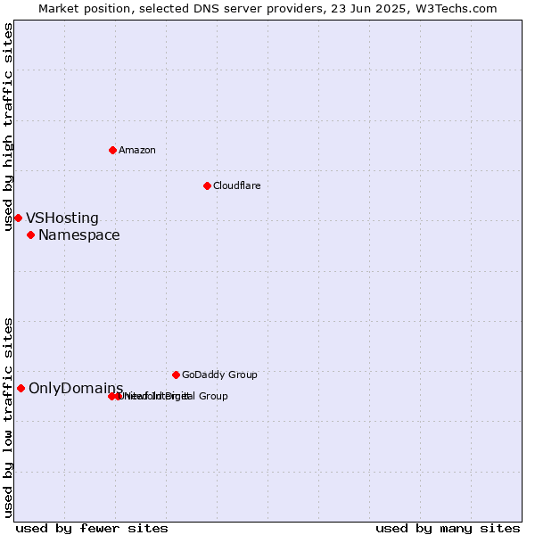 Market position of Namespace vs. OnlyDomains vs. VSHosting