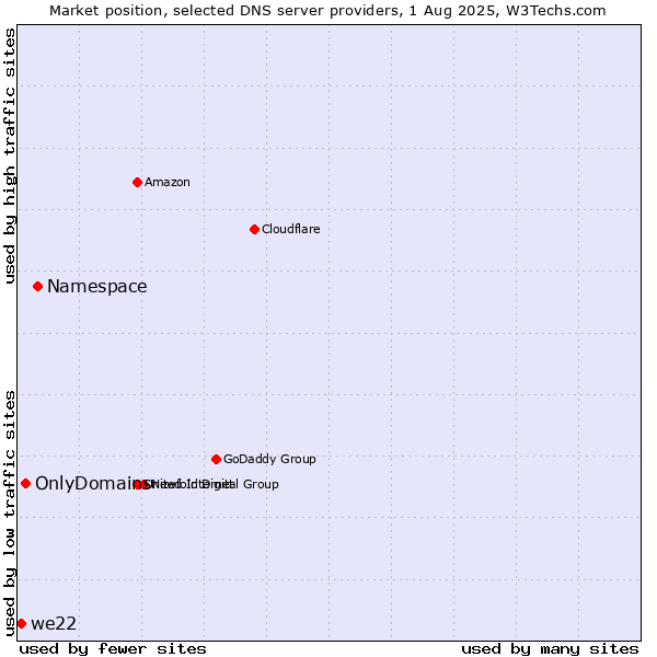 Market position of Namespace vs. OnlyDomains vs. we22