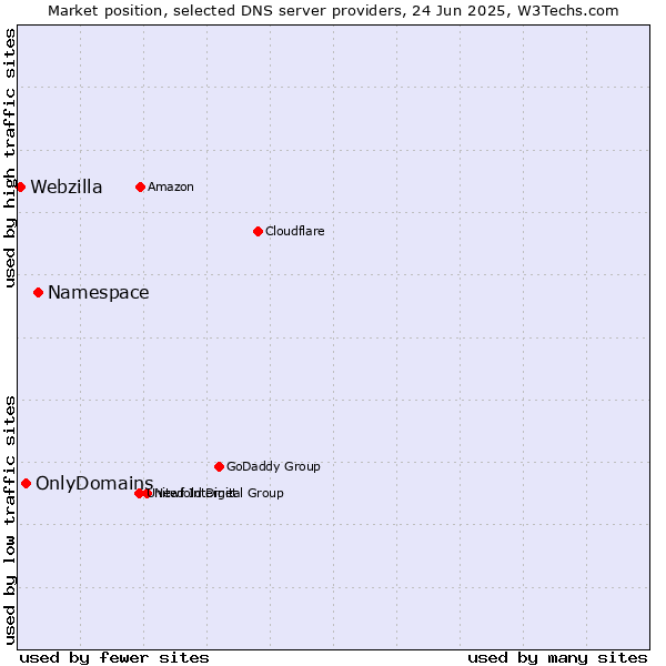 Market position of Namespace vs. OnlyDomains vs. Webzilla