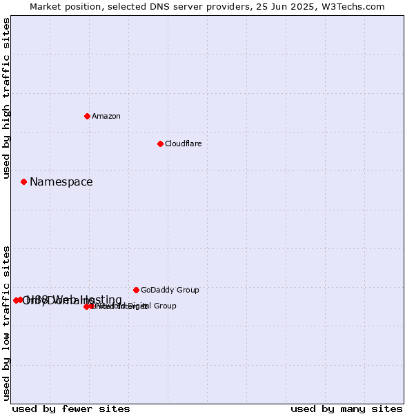 Market position of Namespace vs. H88 Web Hosting vs. OnlyDomains