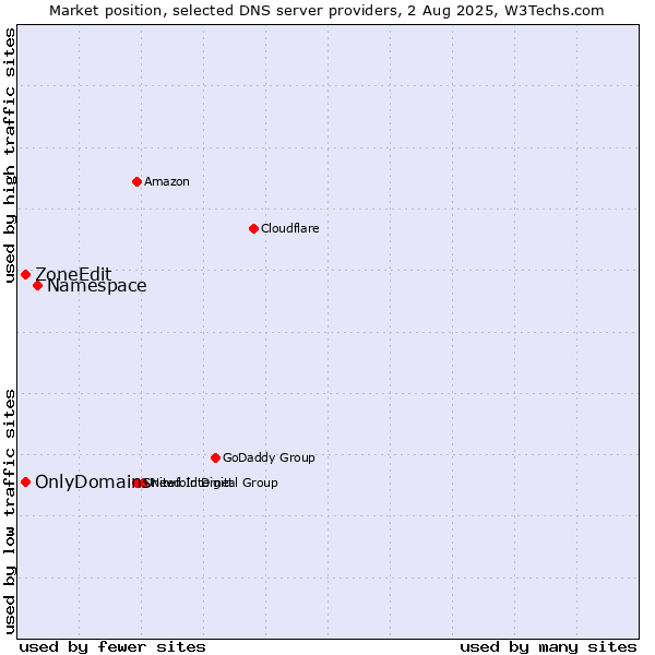 Market position of Namespace vs. OnlyDomains vs. ZoneEdit