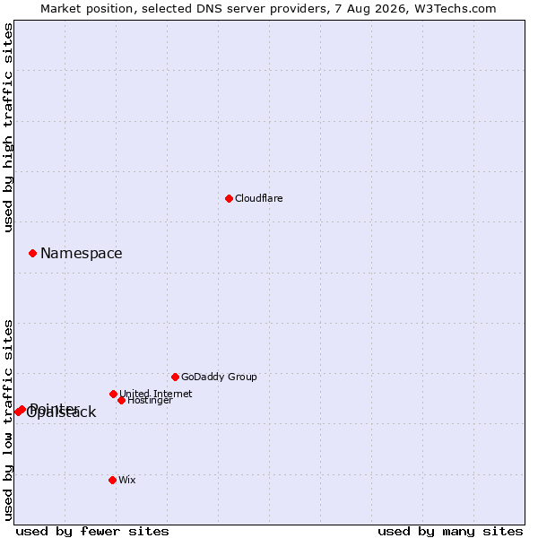 Market position of Namespace vs. Pointer vs. Opalstack