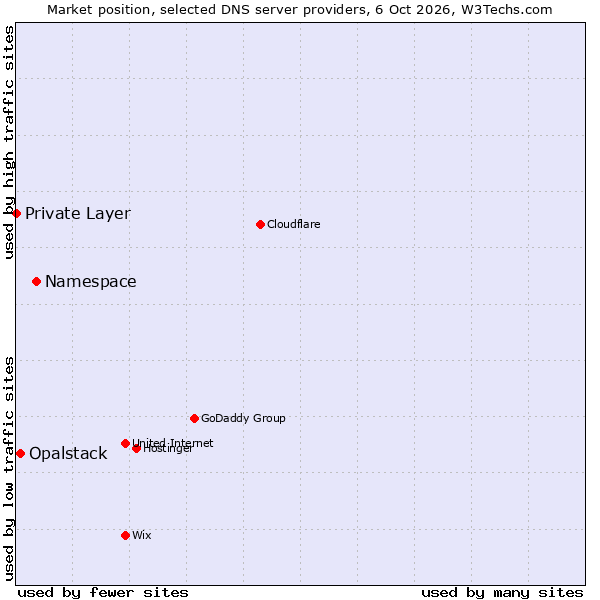 Market position of Namespace vs. Opalstack vs. Private Layer