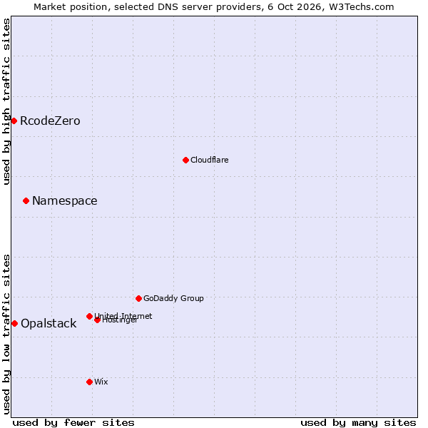 Market position of Namespace vs. Opalstack vs. RcodeZero