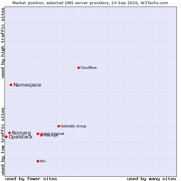 Market position of Namespace vs. Romarg vs. Opalstack