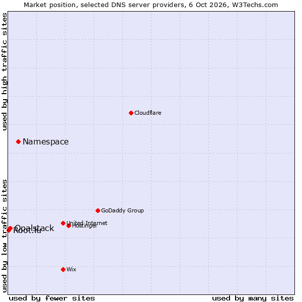 Market position of Namespace vs. Opalstack vs. Root.lu
