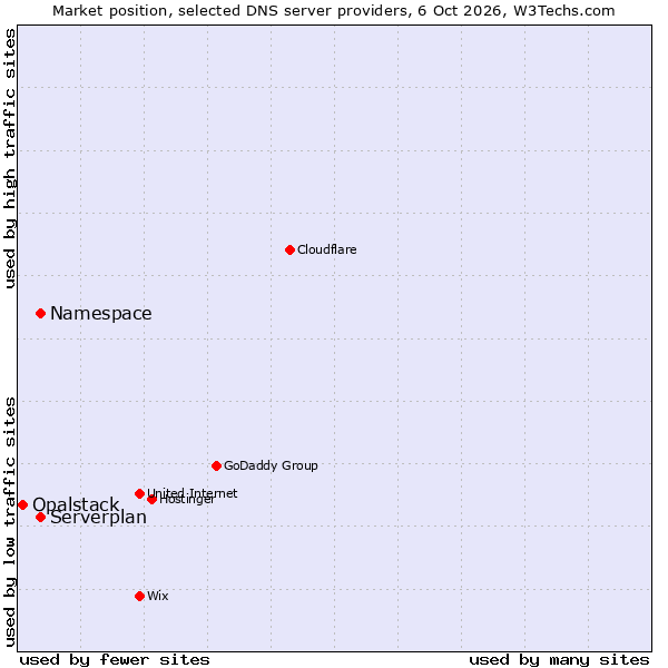 Market position of Namespace vs. Serverplan vs. Opalstack