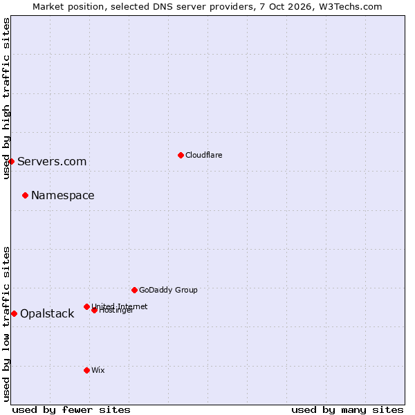 Market position of Namespace vs. Opalstack vs. Servers.com