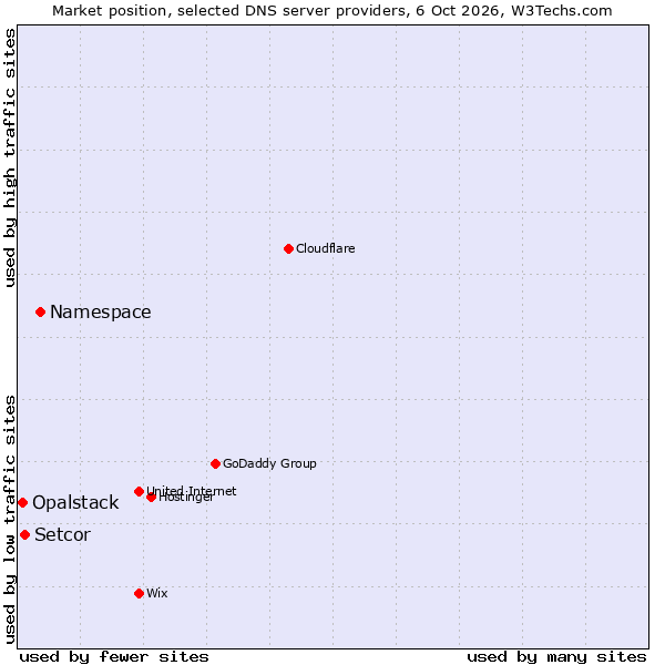 Market position of Namespace vs. Setcor vs. Opalstack