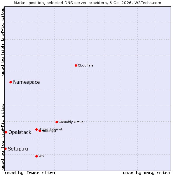 Market position of Namespace vs. Opalstack vs. Setup.ru