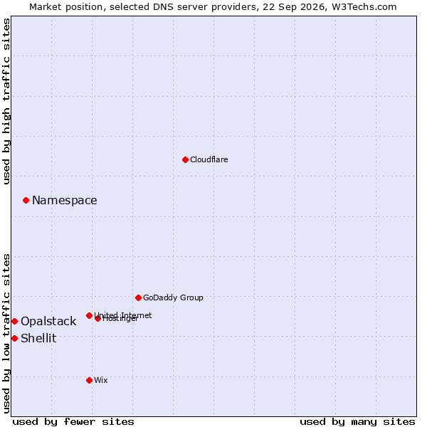 Market position of Namespace vs. Shellit vs. Opalstack