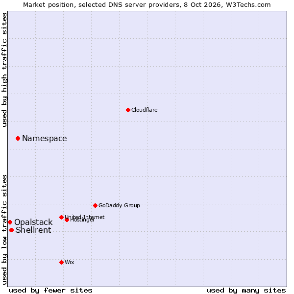 Market position of Namespace vs. Shellrent vs. Opalstack